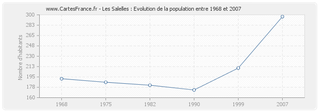 Population Les Salelles